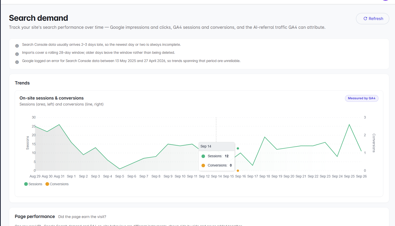 Search demand dashboard showing data-freshness notes, then a Trends chart of on-site sessions and conversions labelled "Measured by GA4", with a page-performance section below.